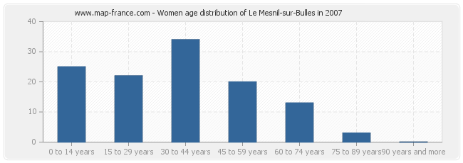 Women age distribution of Le Mesnil-sur-Bulles in 2007